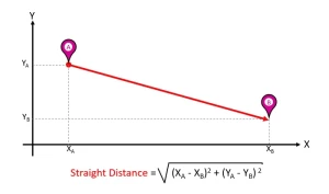 Navigating the World with a distance calculator