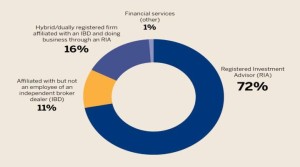 Best Strategies to Choose a Financial Advisor that You Can Trust