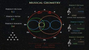 How Ratios and Frequencies Create Harmony? – Comprehensive Guide