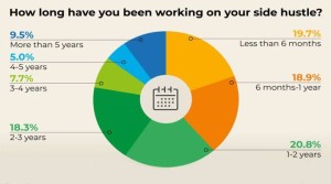 How to Convert Your Side Hustle Passion into Main Income?